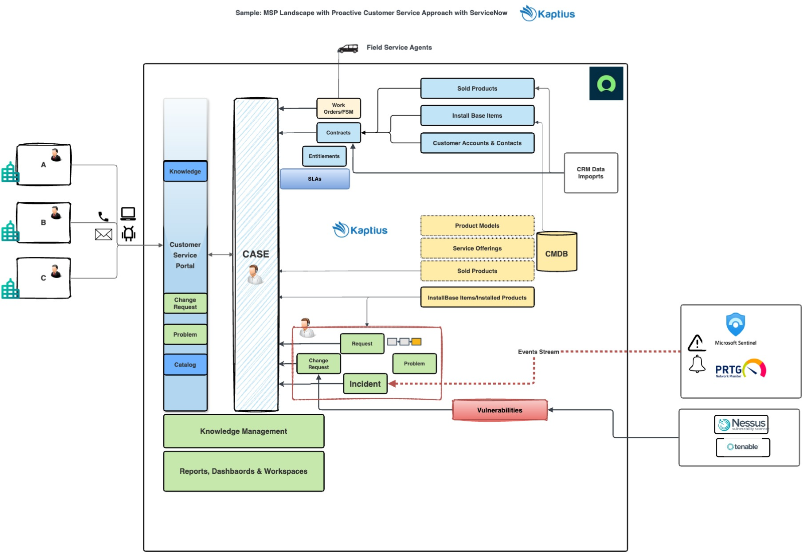 A diagram of a customer service

AI-generated content may be incorrect., Picture