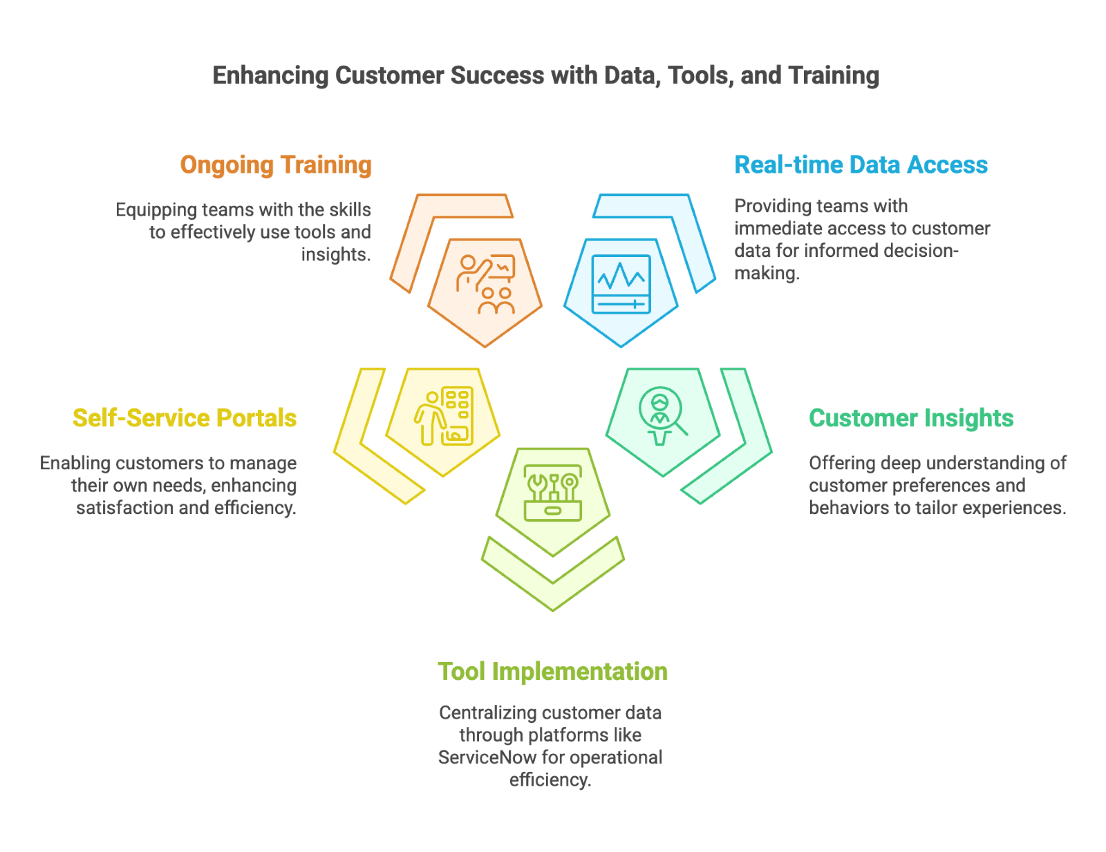 A diagram of a customer success

AI-generated content may be incorrect., Picture