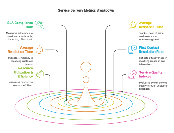 A diagram of service metrics breakdown

AI-generated content may be incorrect., Picture