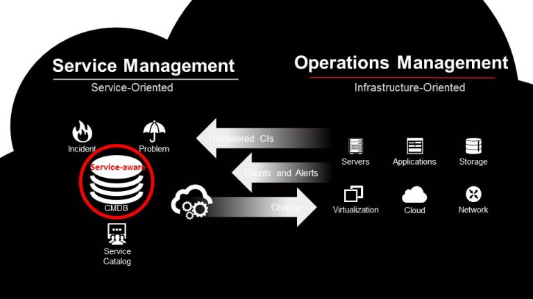 Service Management Ops