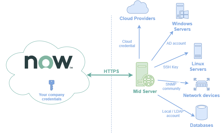 Discovery Credentials