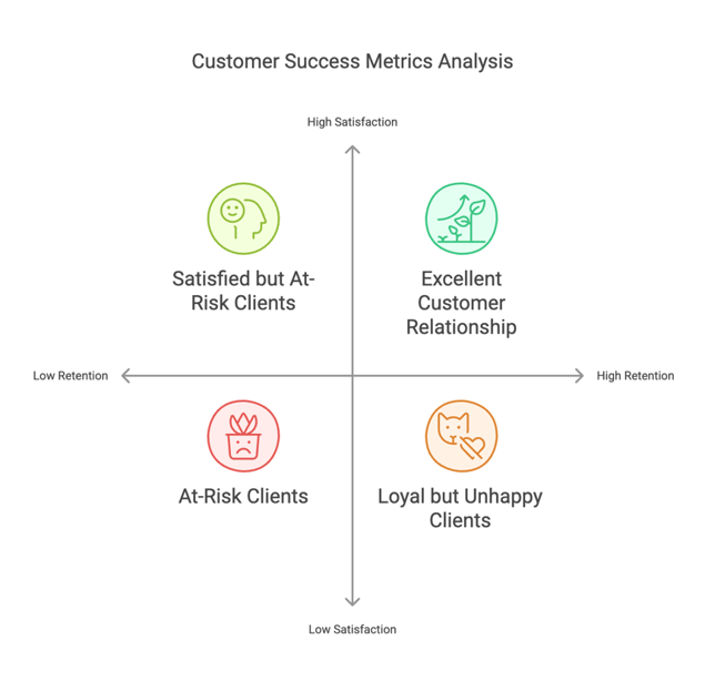 A diagram of customer success metrics

AI-generated content may be incorrect., Picture