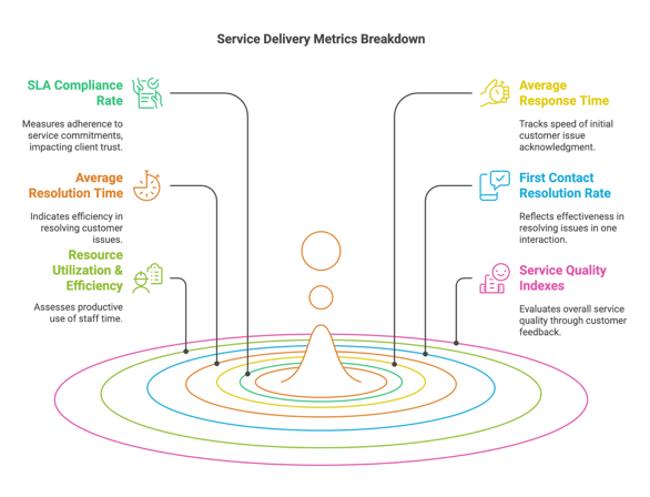 A diagram of service metrics breakdown

AI-generated content may be incorrect., Picture